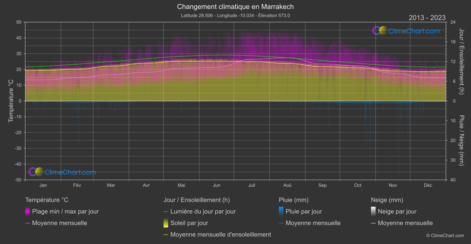 Changement Climatique 2013 - 2023: Marrakech (Maroc)