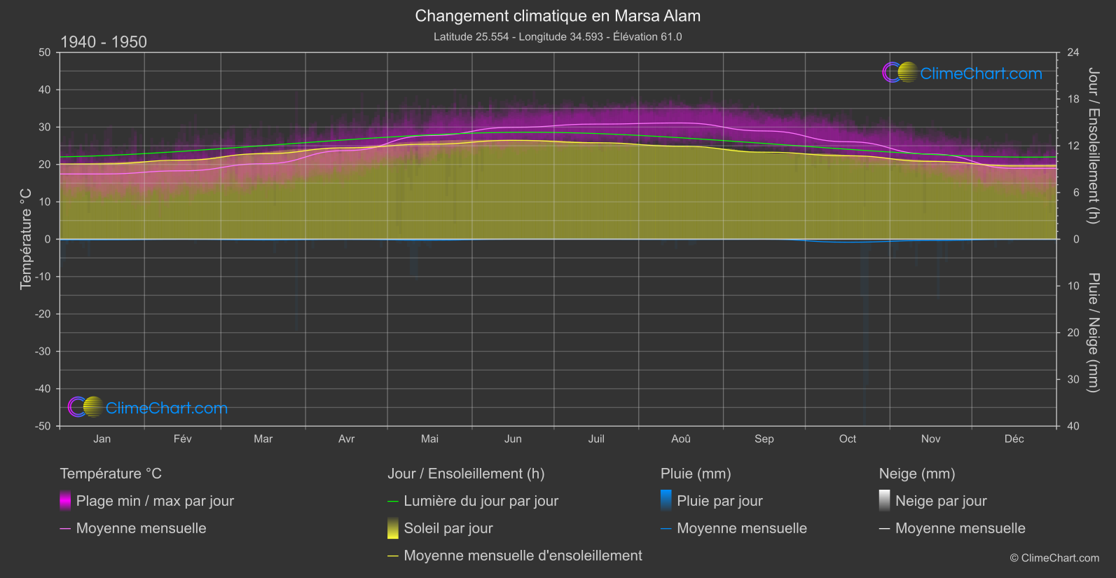 Changement Climatique 1940 - 1950: Marsa Alam (Egypte)