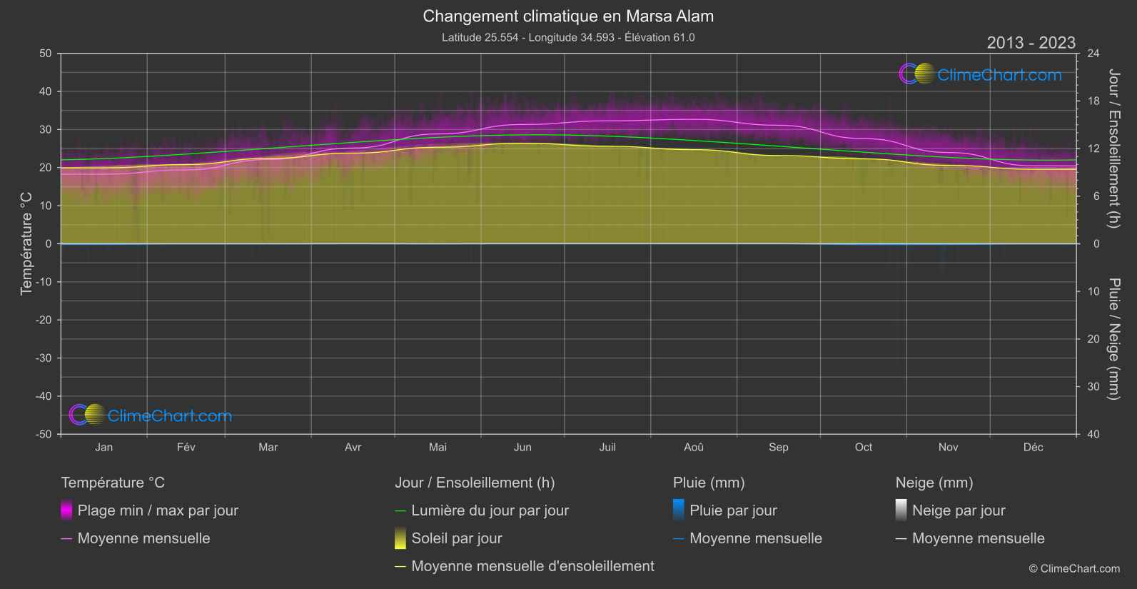 Changement Climatique 2013 - 2023: Marsa Alam (Egypte)