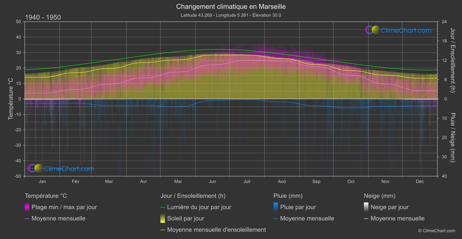 Changement Climatique 1940 - 1950: Marseille (France)