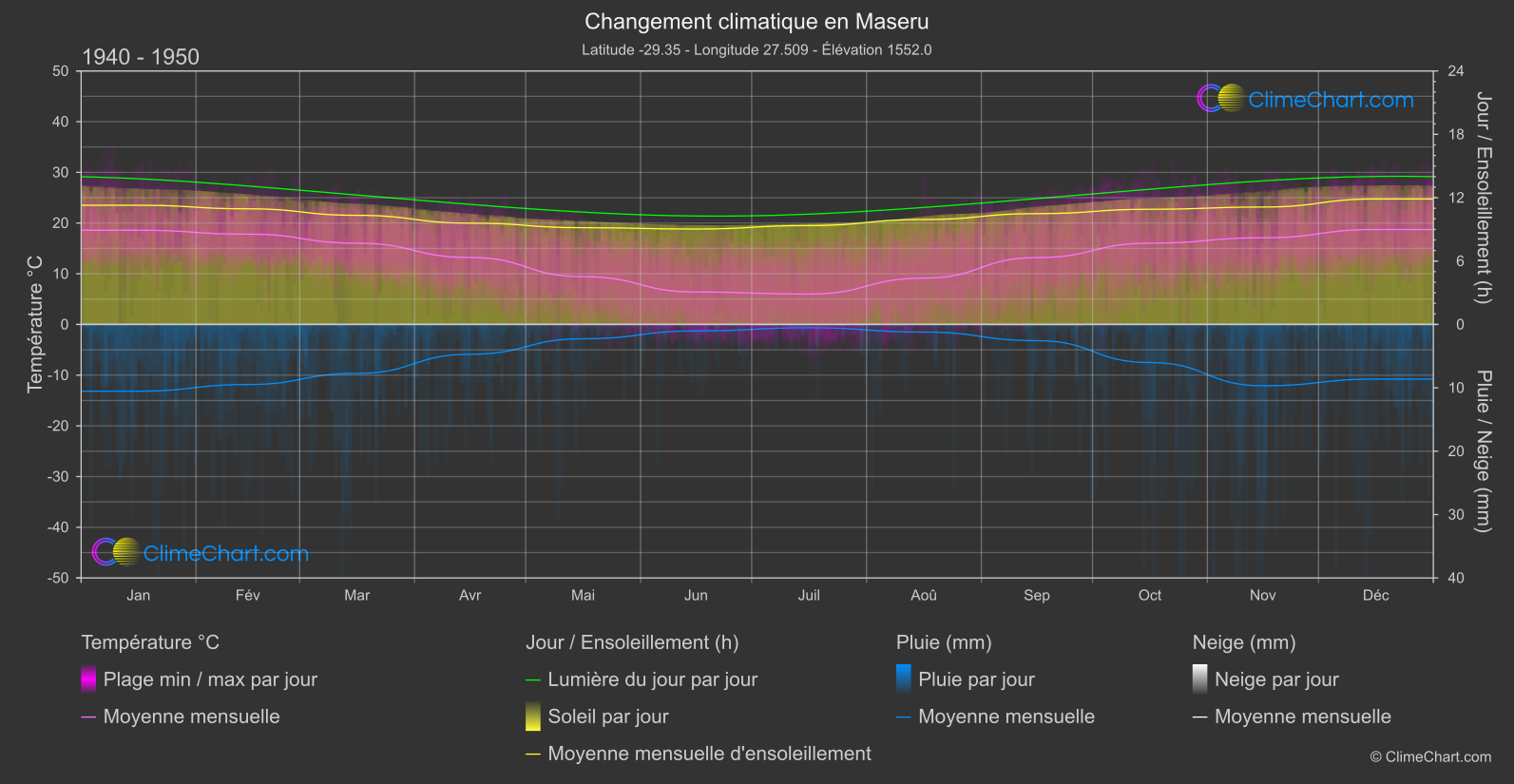 Changement Climatique 1940 - 1950: Maseru (Lesotho)