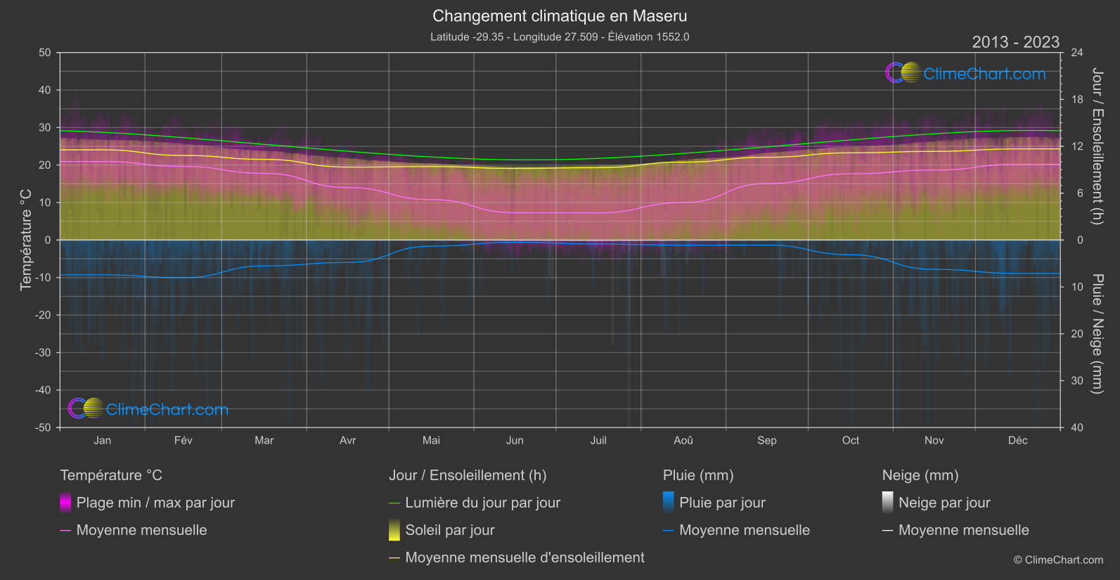 Changement Climatique 2013 - 2023: Maseru (Lesotho)