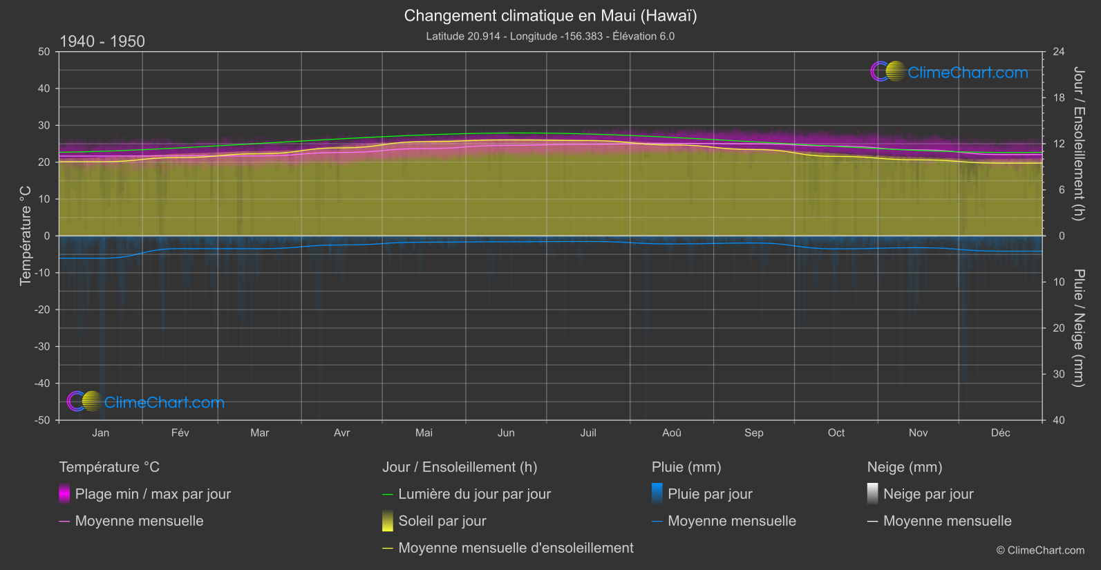 Changement Climatique 1940 - 1950: Maui (Hawaï) (les états-unis d'Amérique)