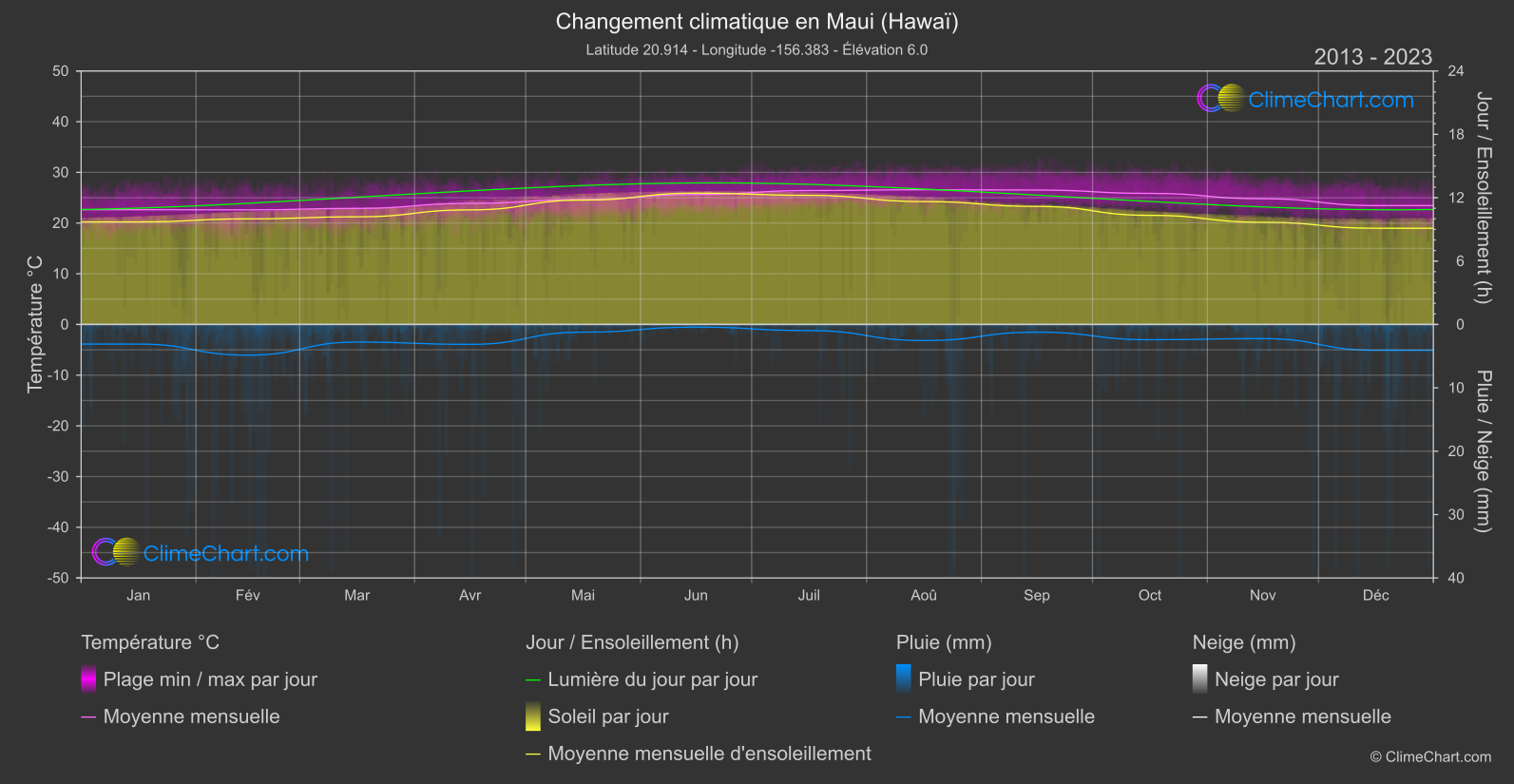 Changement Climatique 2013 - 2023: Maui (Hawaï) (les états-unis d'Amérique)