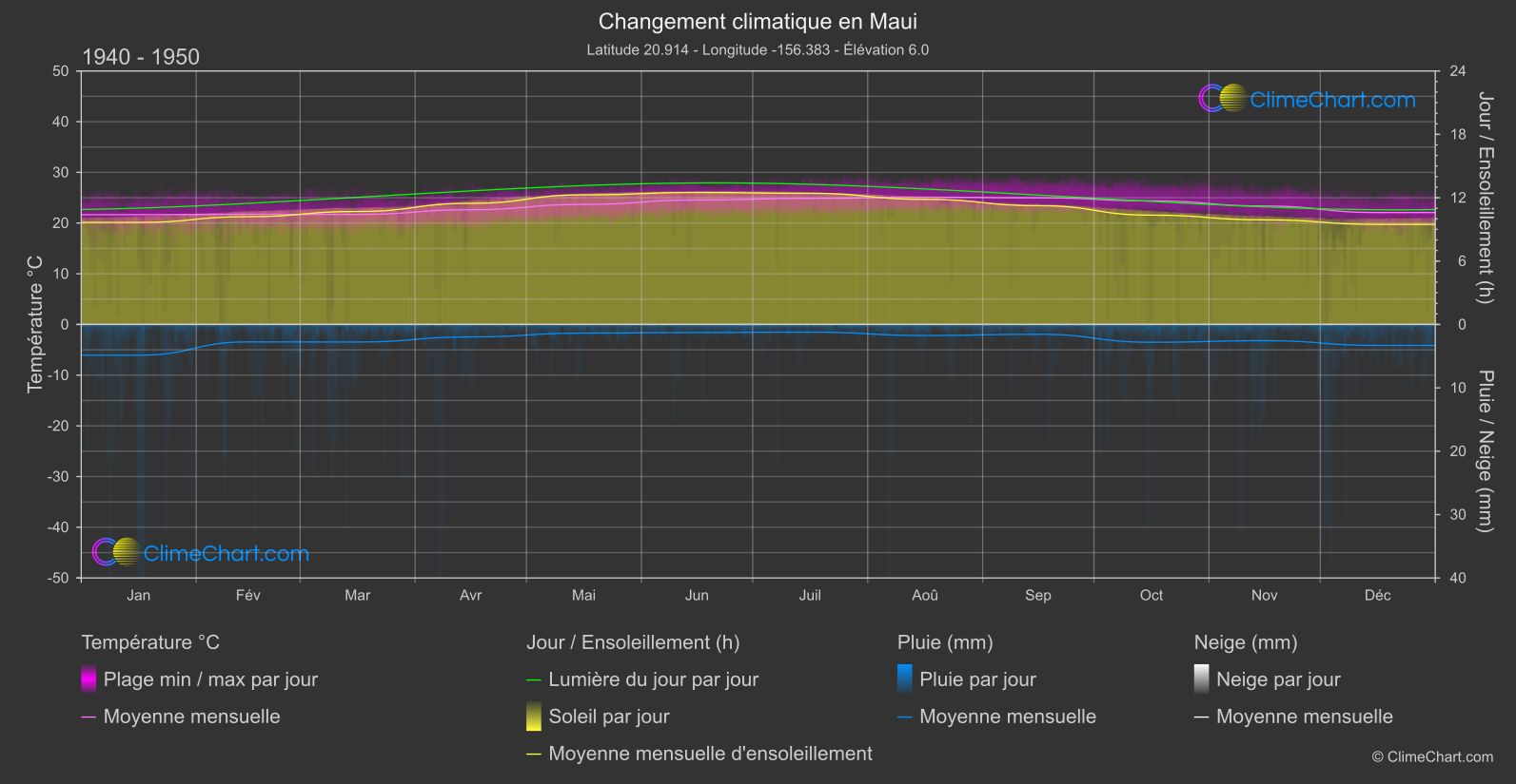 Changement Climatique 1940 - 1950: Maui (les états-unis d'Amérique)