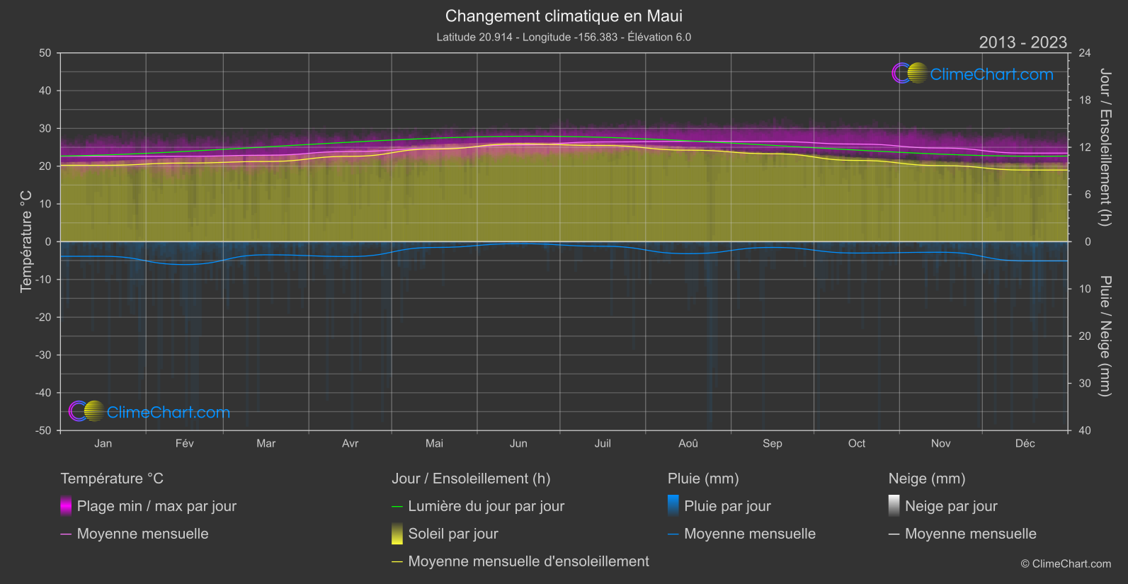 Changement Climatique 2013 - 2023: Maui (les états-unis d'Amérique)