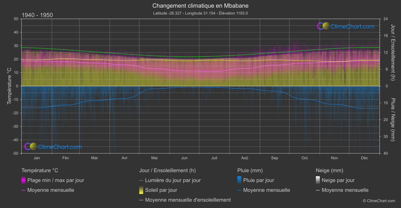 Changement Climatique 1940 - 1950: Mbabane (Eswatini)