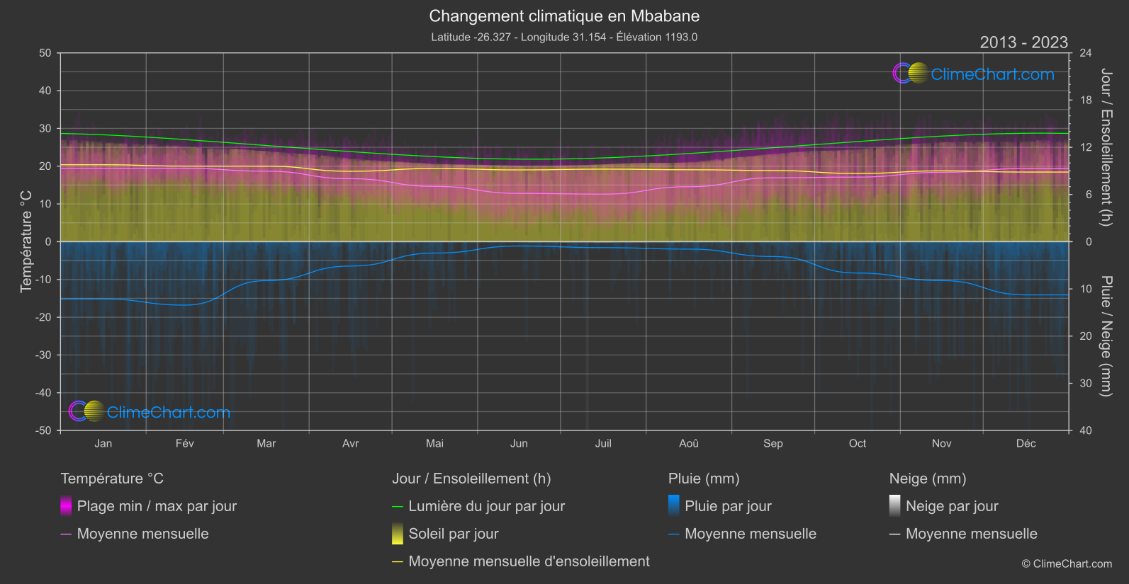 Changement Climatique 2013 - 2023: Mbabane (Eswatini)