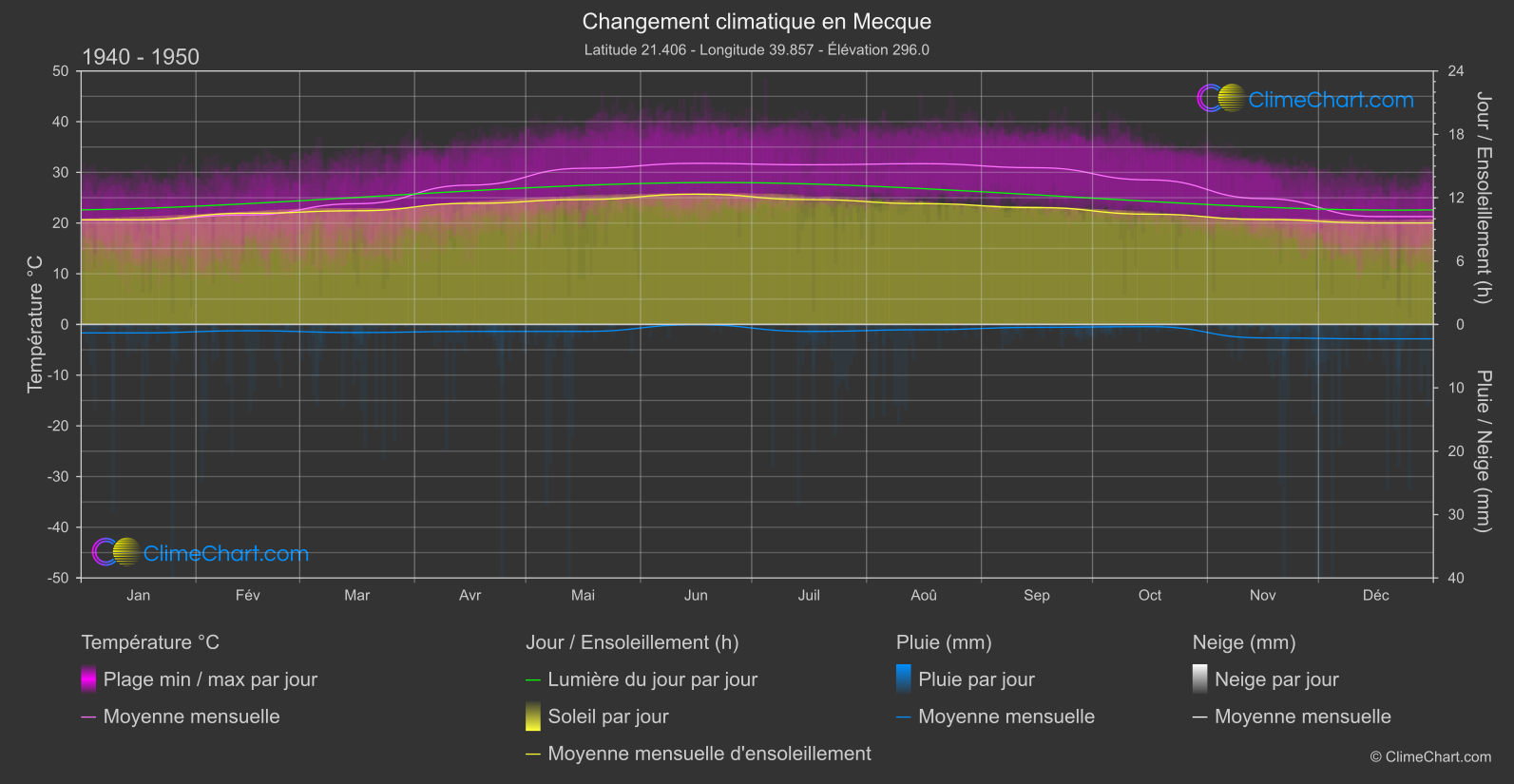 Changement Climatique 1940 - 1950: Mecque (Arabie Saoudite)