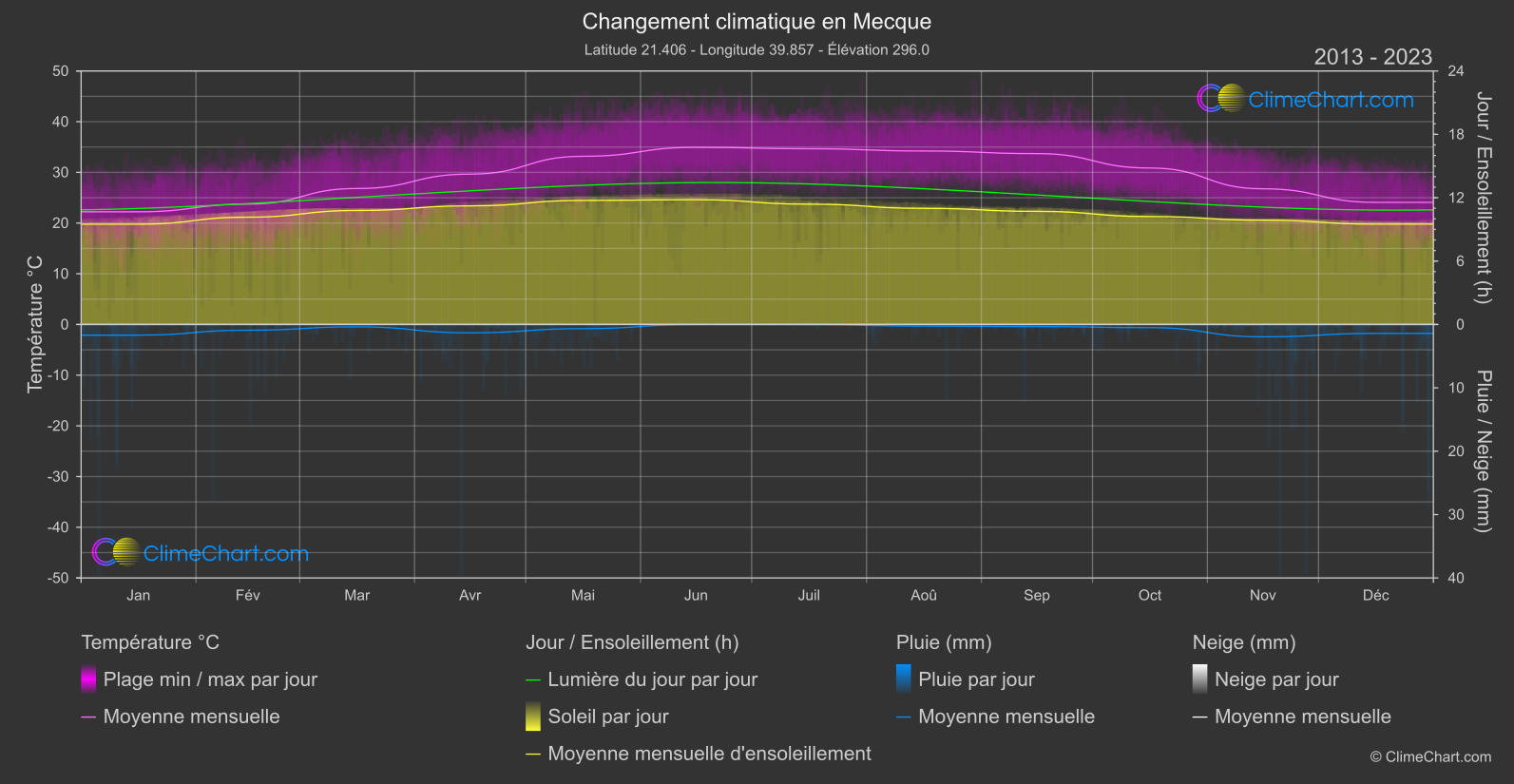 Changement Climatique 2013 - 2023: Mecque (Arabie Saoudite)