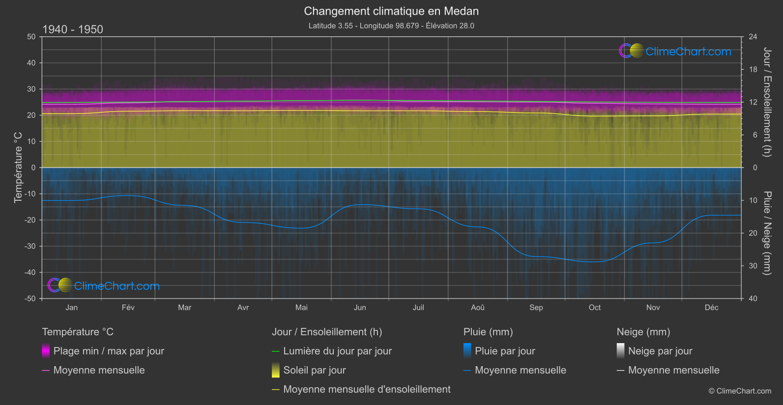 Changement Climatique 1940 - 1950: Medan (Indonésie)