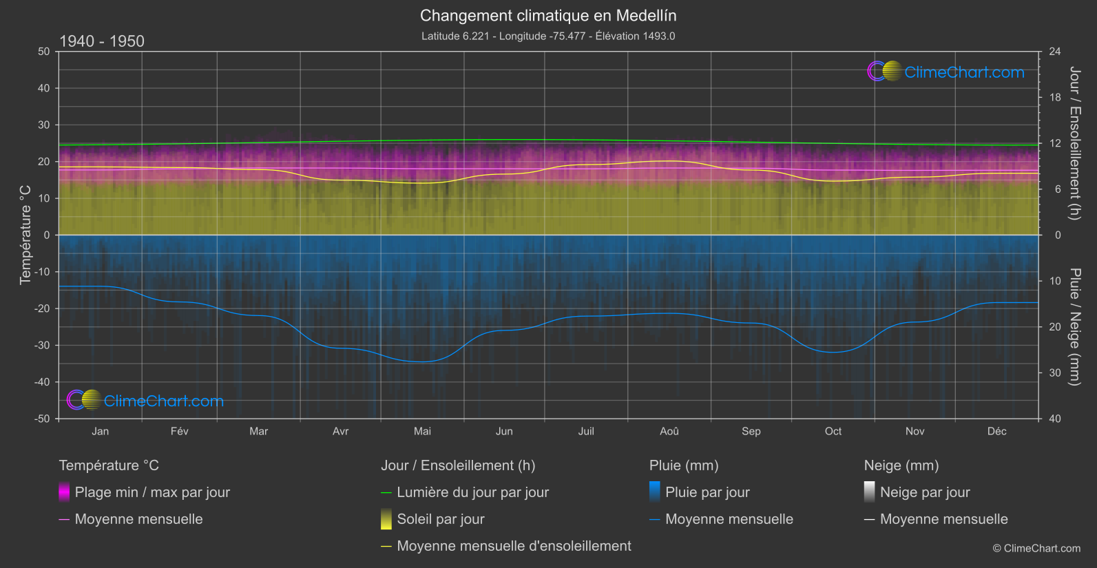 Changement Climatique 1940 - 1950: Medellín (Colombie)