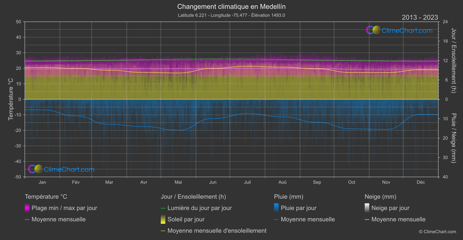 Changement Climatique 2013 - 2023: Medellín (Colombie)