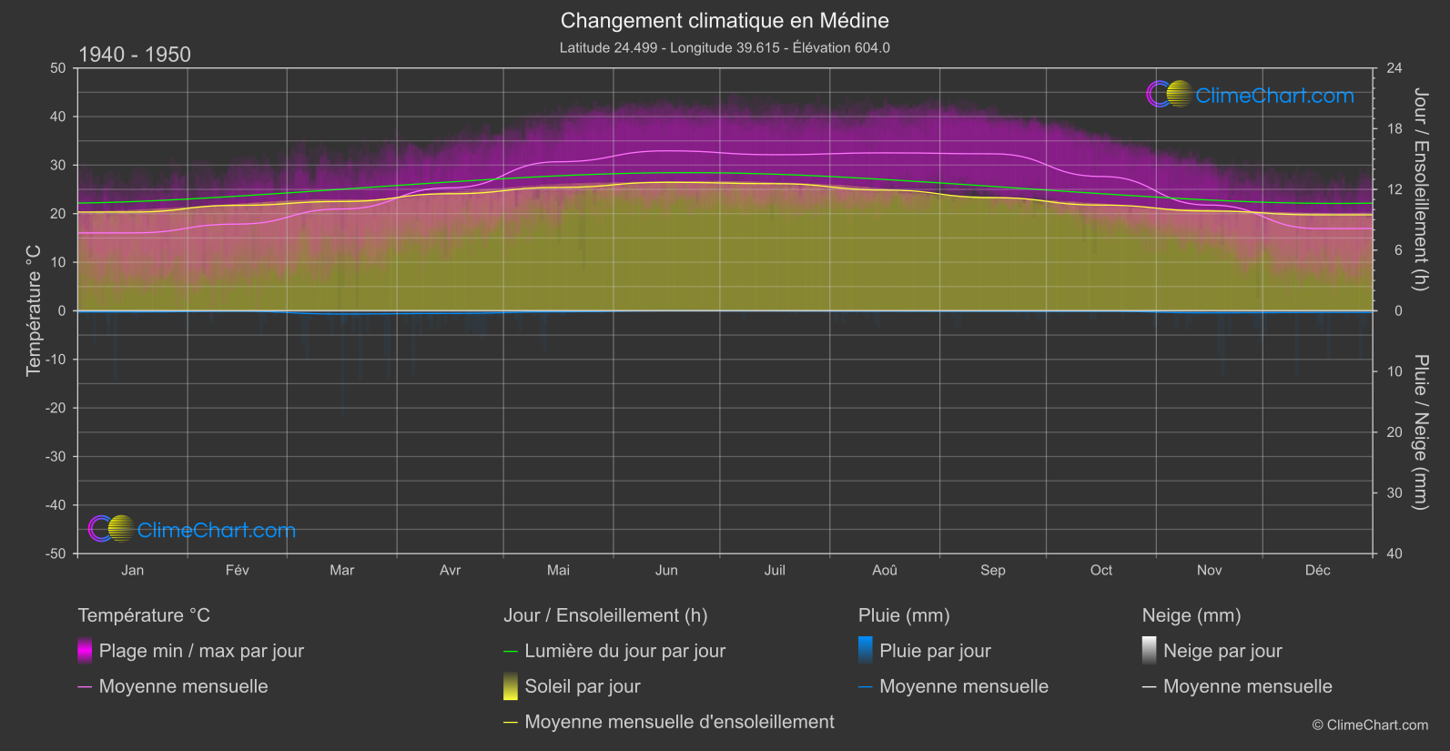 Changement Climatique 1940 - 1950: Médine (Arabie Saoudite)