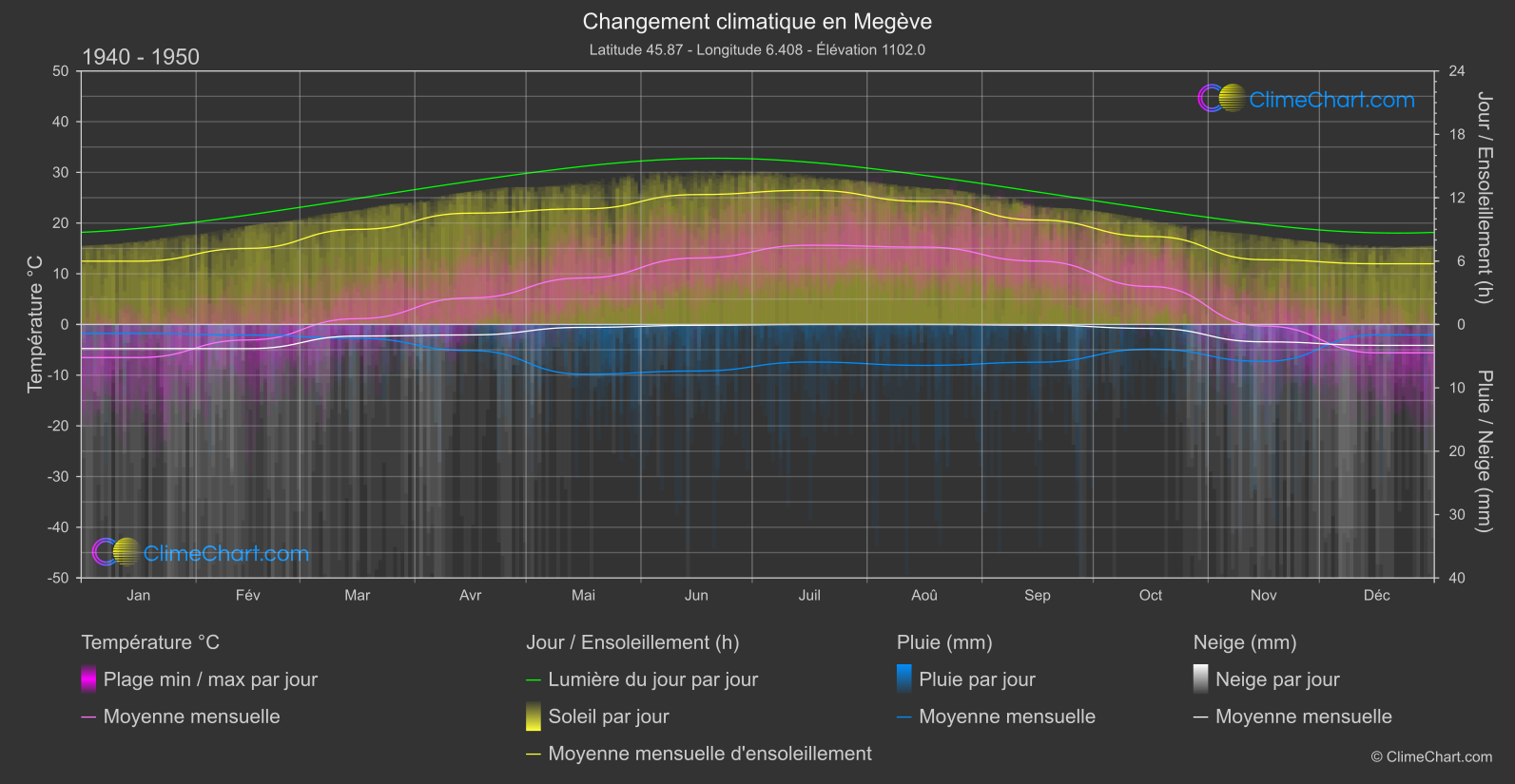 Changement Climatique 1940 - 1950: Megève (France)