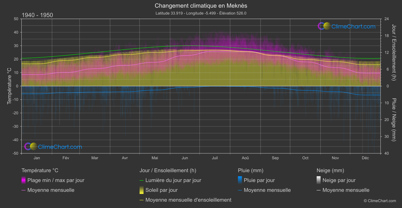 Changement Climatique 1940 - 1950: Meknès (Maroc)