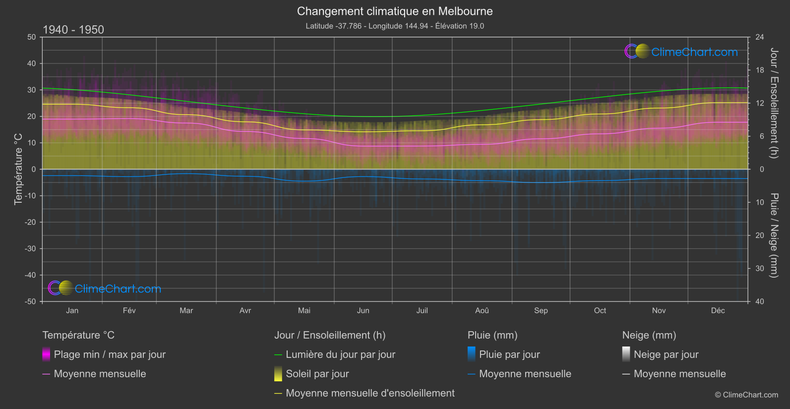 Changement Climatique 1940 - 1950: Melbourne (Australie)