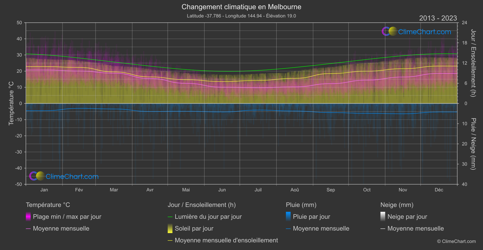 Changement Climatique 2013 - 2023: Melbourne (Australie)