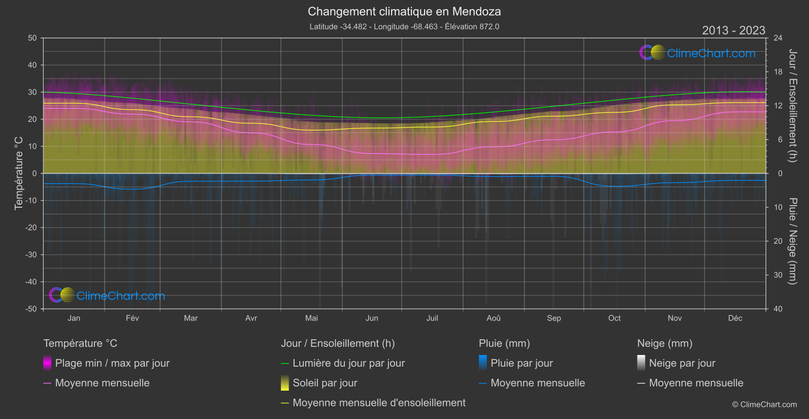 Changement Climatique 2013 - 2023: Mendoza (Argentine)