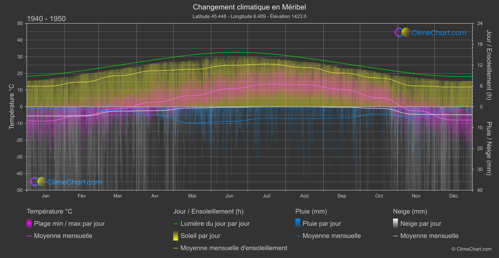 Changement Climatique 1940 - 1950: Méribel (France)