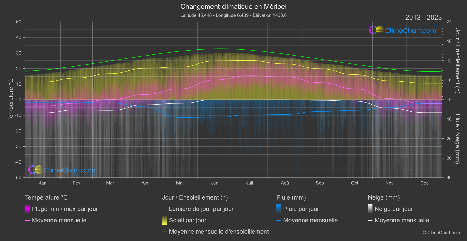 Changement Climatique 2013 - 2023: Méribel (France)