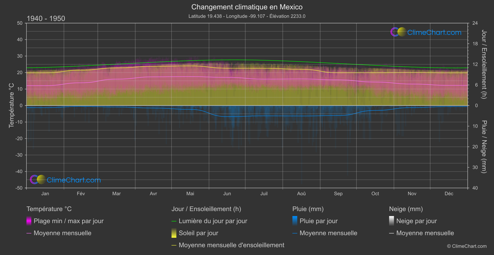 Changement Climatique 1940 - 1950: Mexico (Mexique)