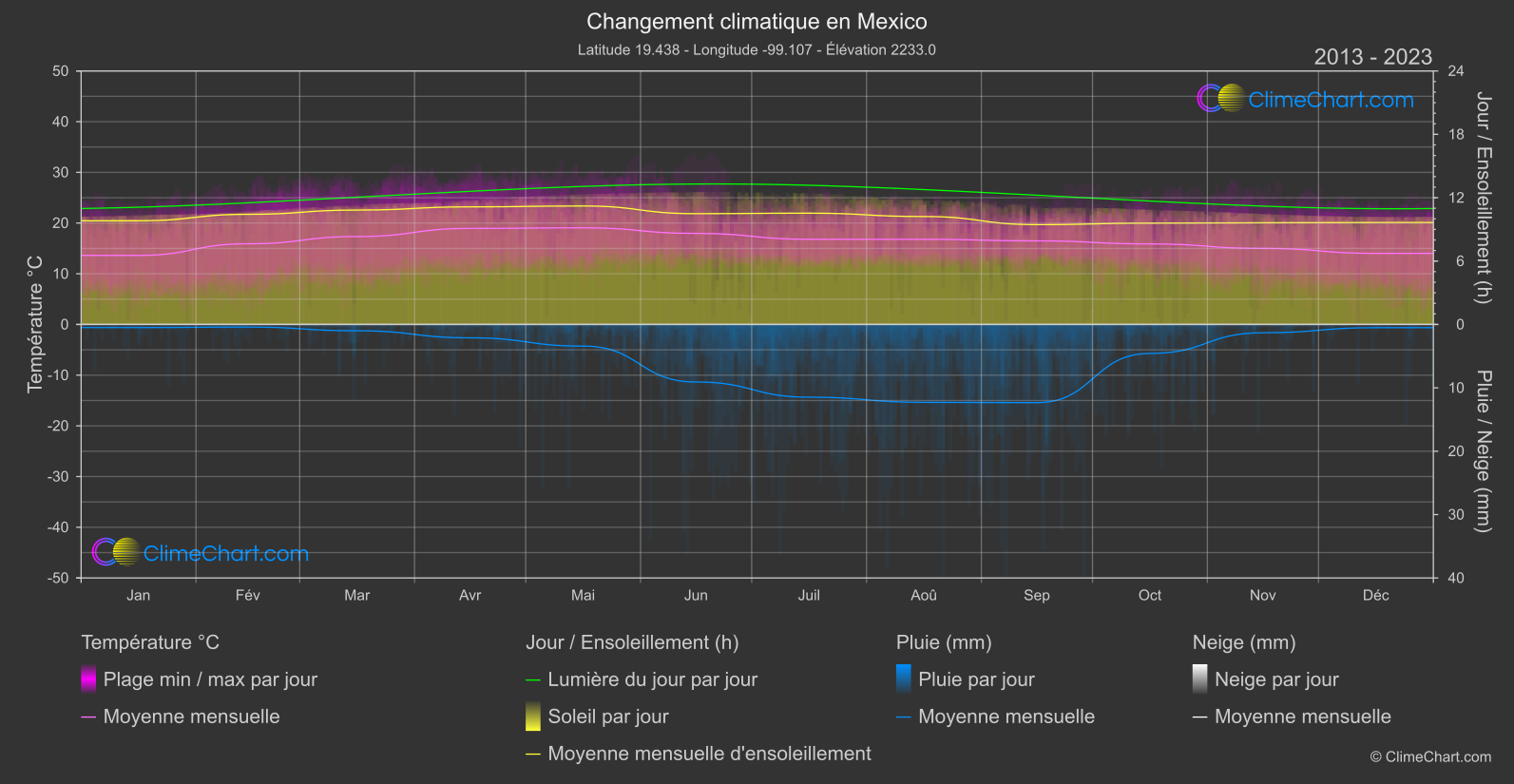 Changement Climatique 2013 - 2023: Mexico (Mexique)