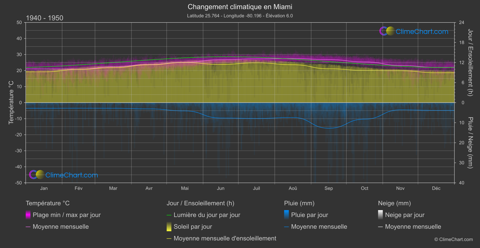 Changement Climatique 1940 - 1950: Miami (les états-unis d'Amérique)