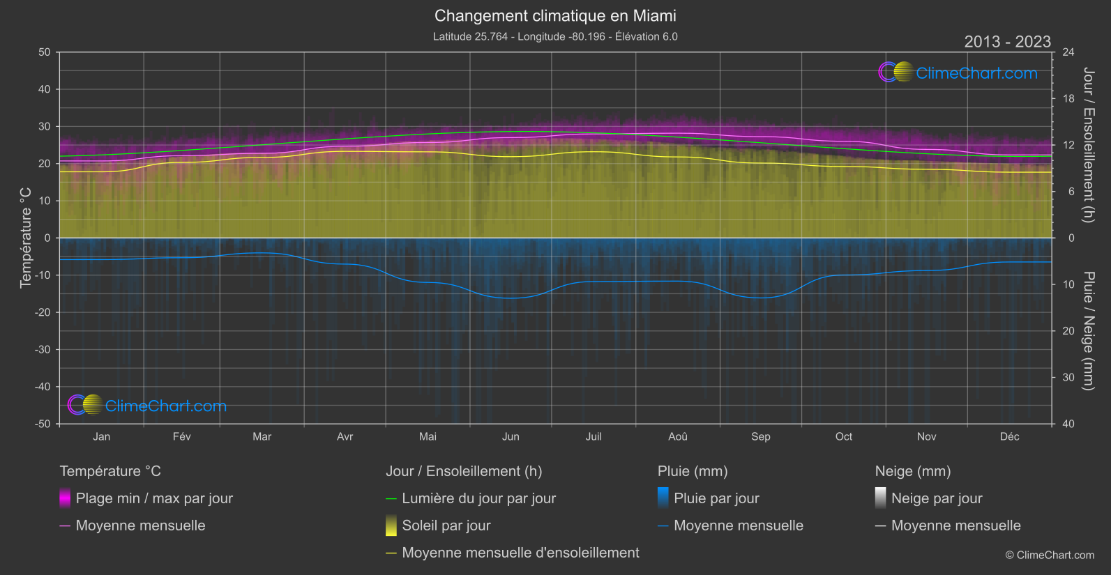 Changement Climatique 2013 - 2023: Miami (les états-unis d'Amérique)