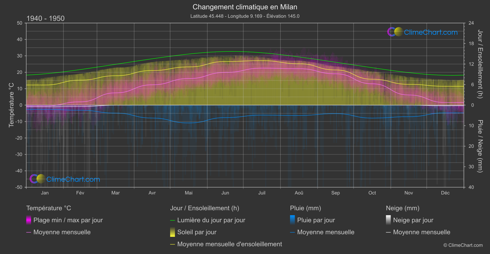 Changement Climatique 1940 - 1950: Milan (Italie)