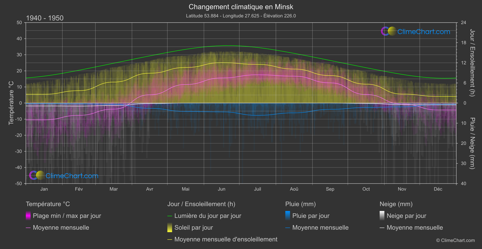 Changement Climatique 1940 - 1950: Minsk (Biélorussie)