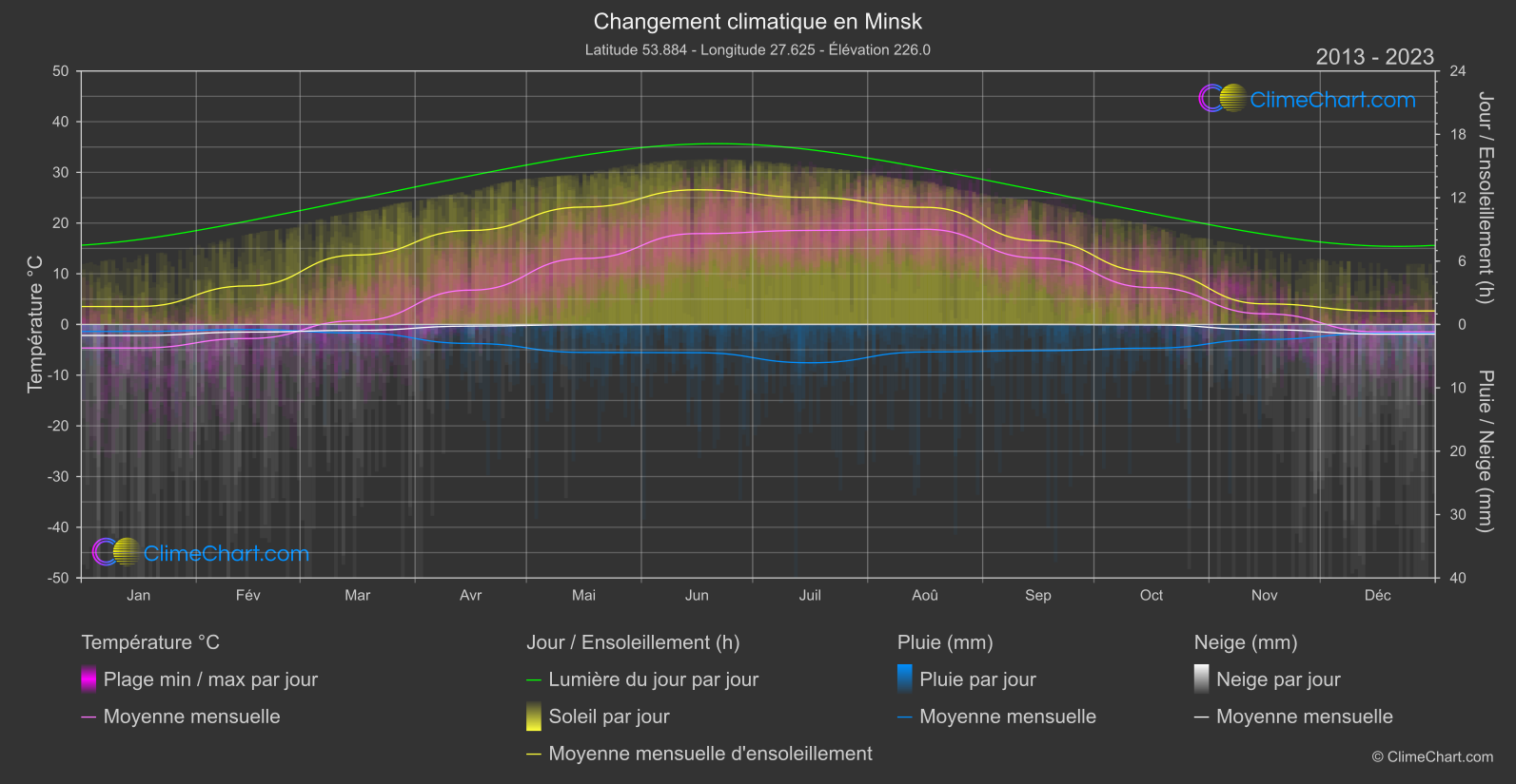 Changement Climatique 2013 - 2023: Minsk (Biélorussie)