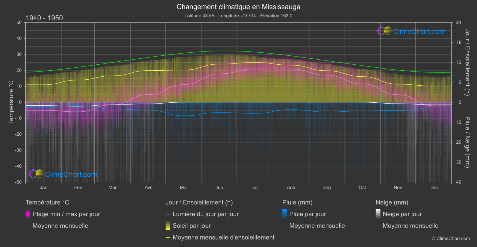 Changement Climatique 1940 - 1950: Mississauga (Canada)