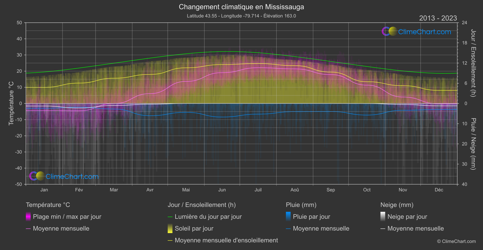 Changement Climatique 2013 - 2023: Mississauga (Canada)