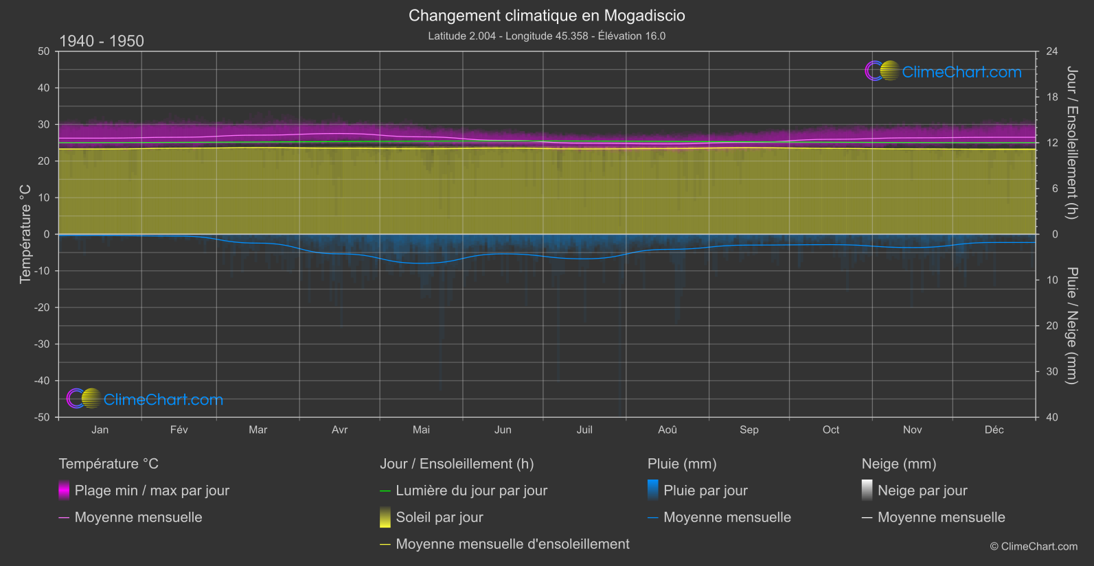 Changement Climatique 1940 - 1950: Mogadiscio (Somalie)