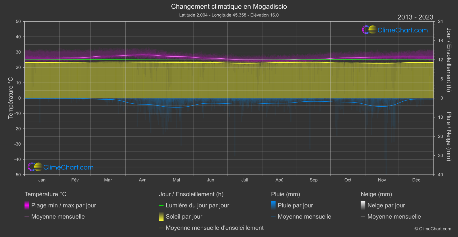 Changement Climatique 2013 - 2023: Mogadiscio (Somalie)