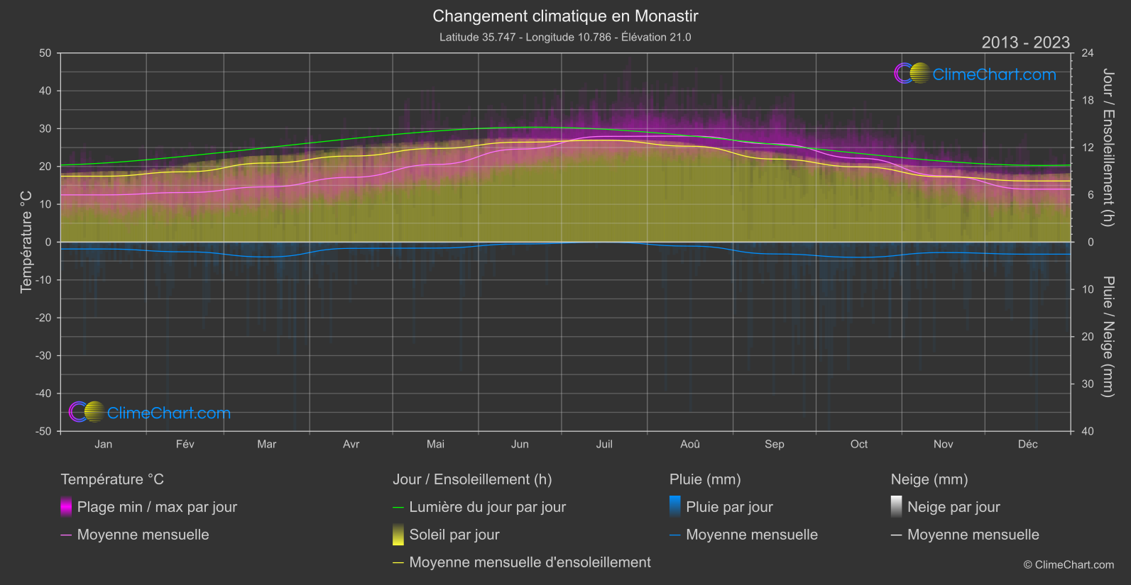 Changement Climatique 2013 - 2023: Monastir (Tunisie)