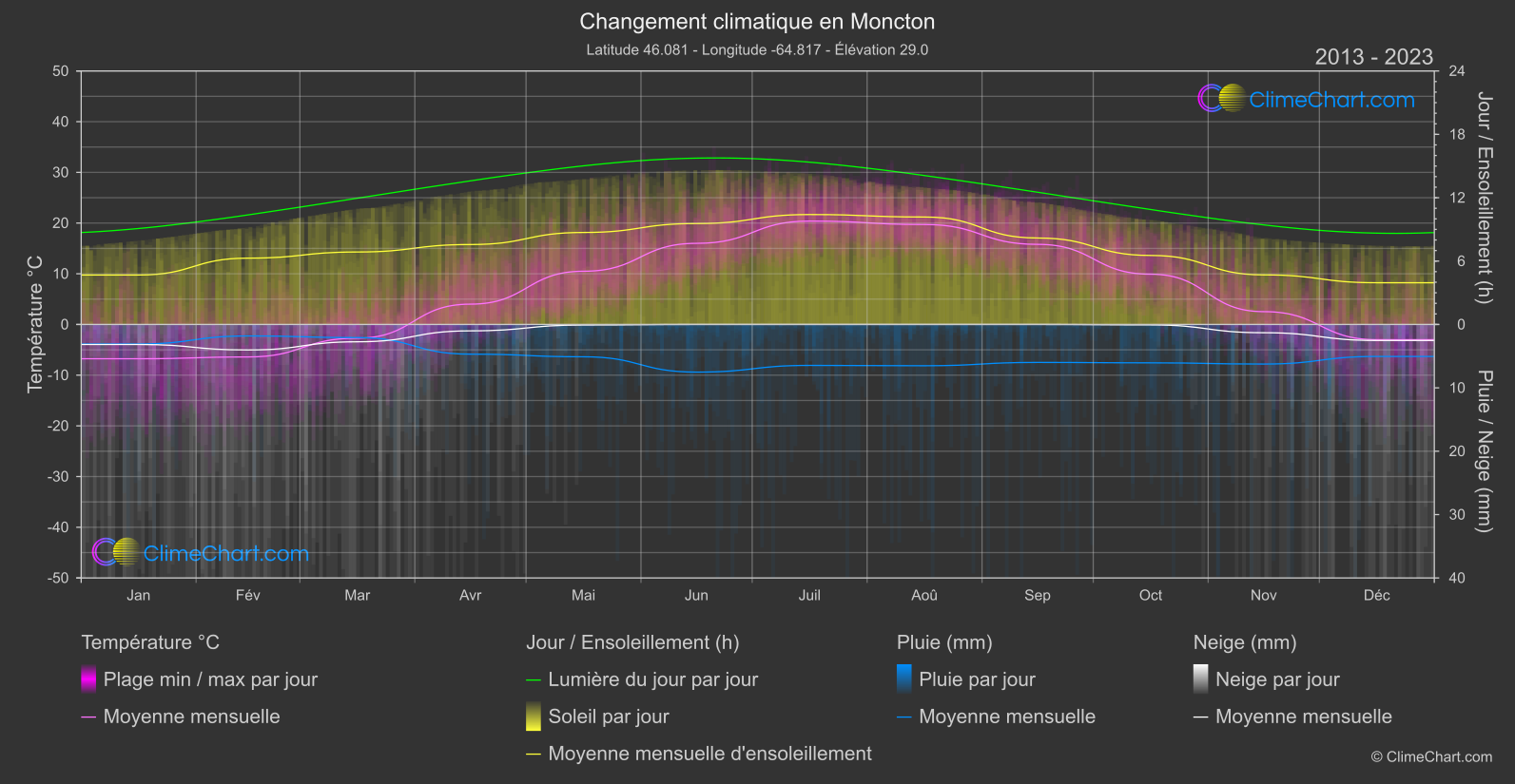 Changement Climatique 2013 - 2023: Moncton (Canada)