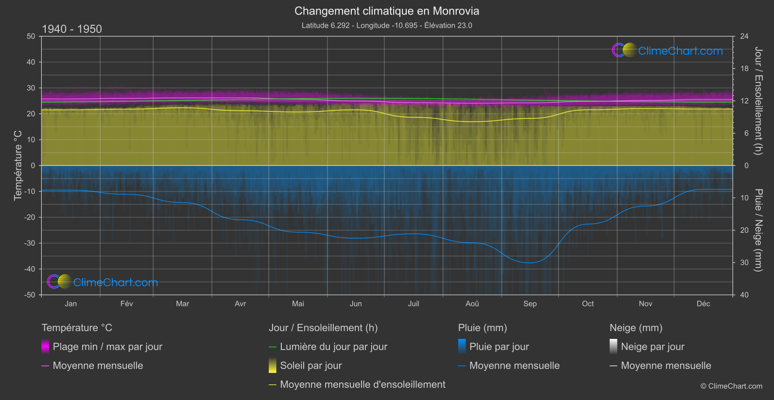 Changement Climatique 1940 - 1950: Monrovia (Libéria)