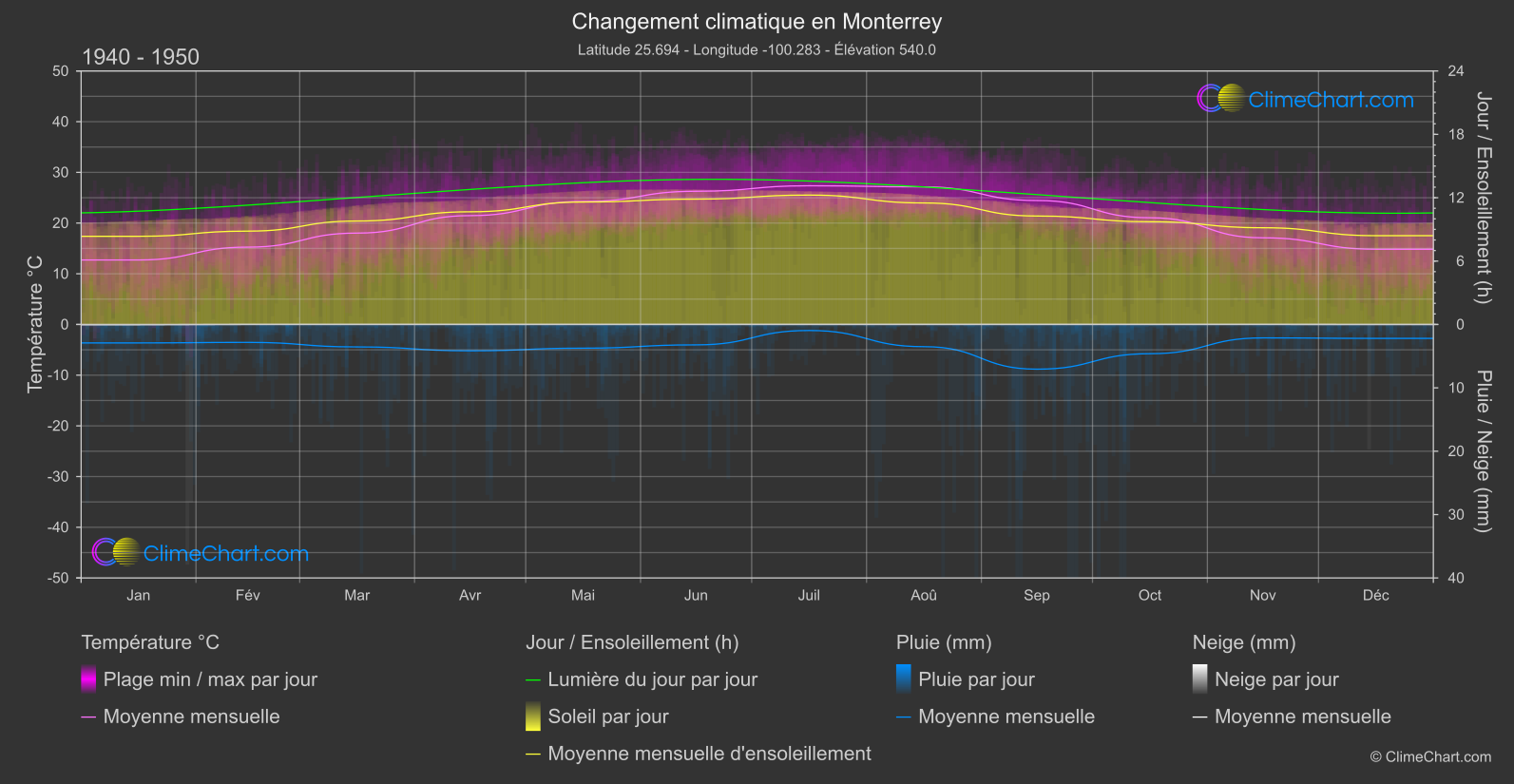 Changement Climatique 1940 - 1950: Monterrey (Mexique)