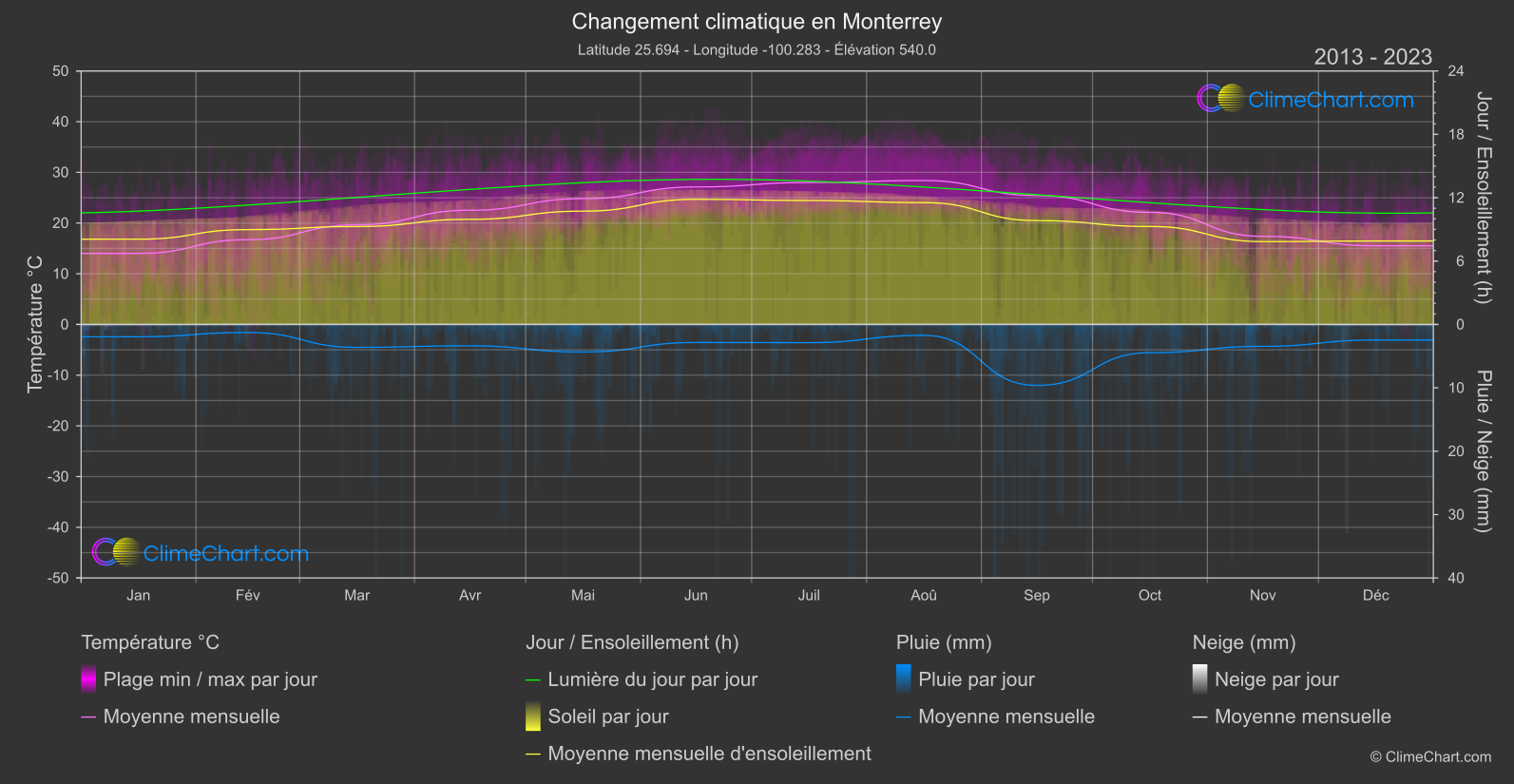 Changement Climatique 2013 - 2023: Monterrey (Mexique)