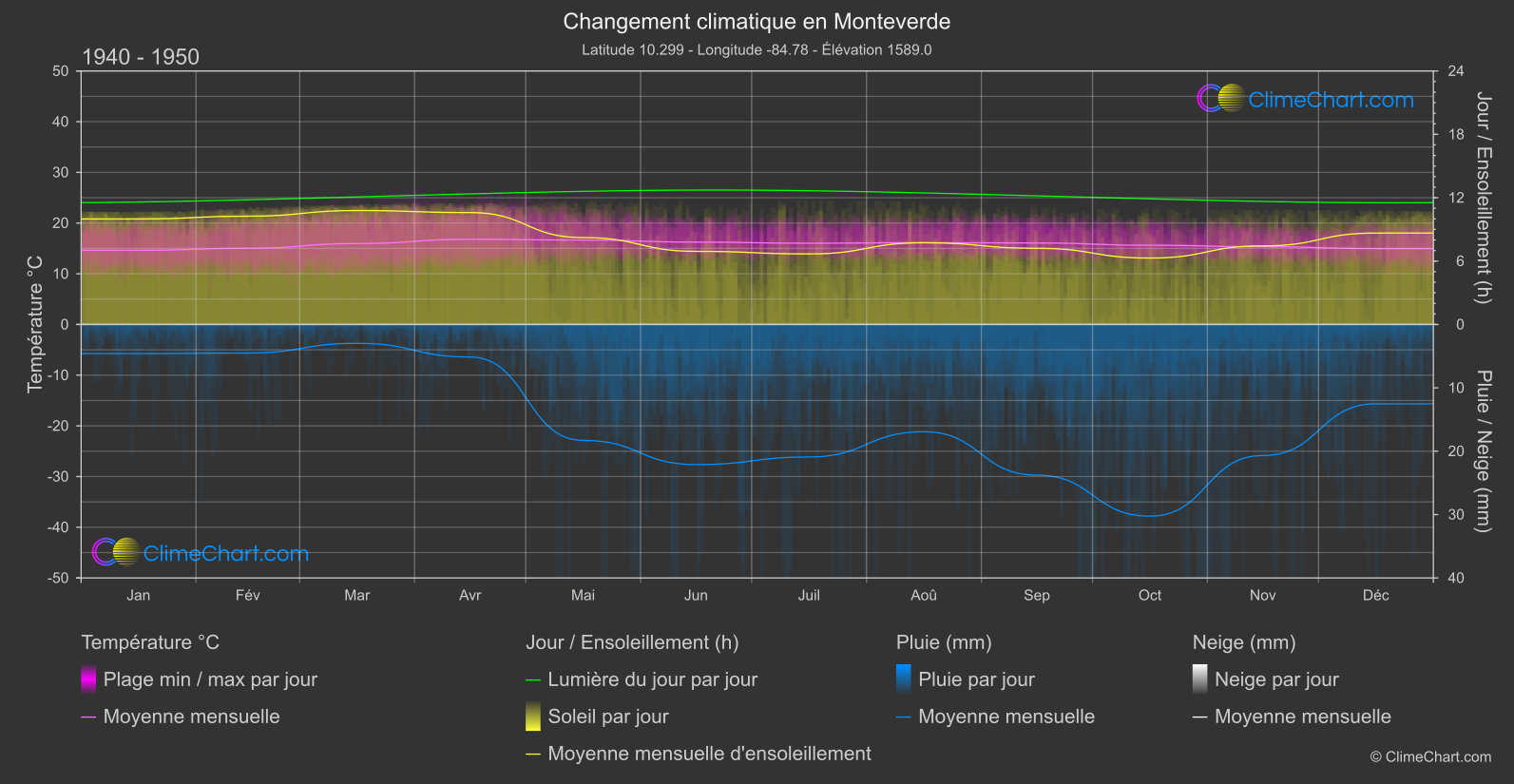 Changement Climatique 1940 - 1950: Monteverde (Costa Rica)