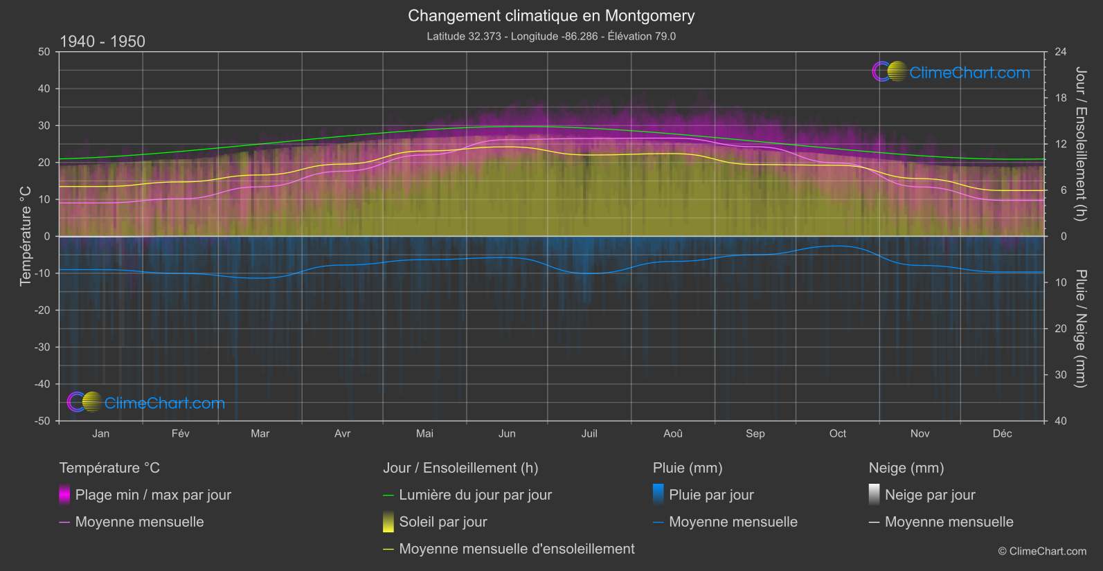 Changement Climatique 1940 - 1950: Montgomery (les états-unis d'Amérique)