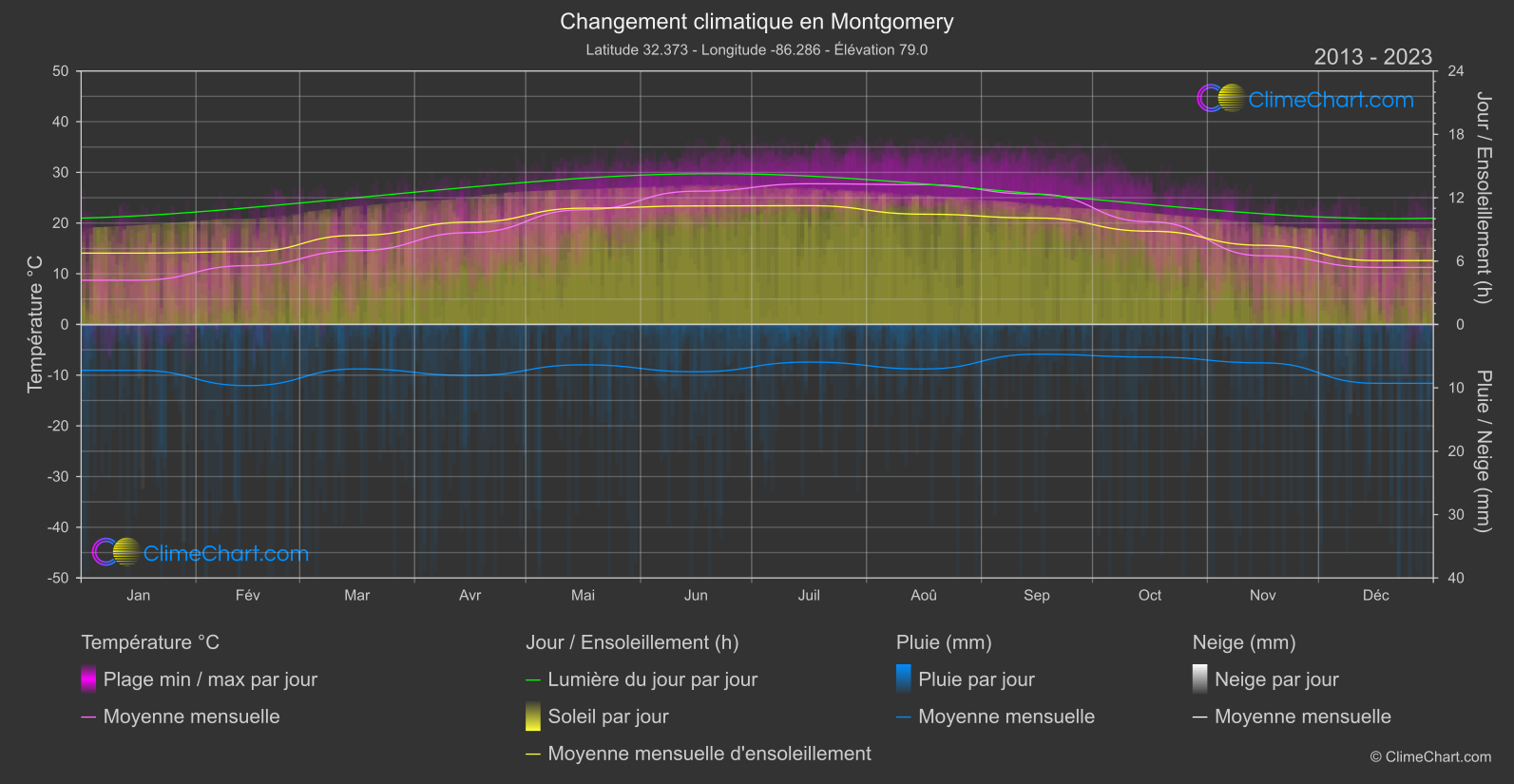 Changement Climatique 2013 - 2023: Montgomery (les états-unis d'Amérique)