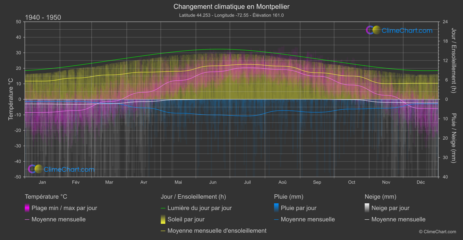 Changement Climatique 1940 - 1950: Montpellier (les états-unis d'Amérique)