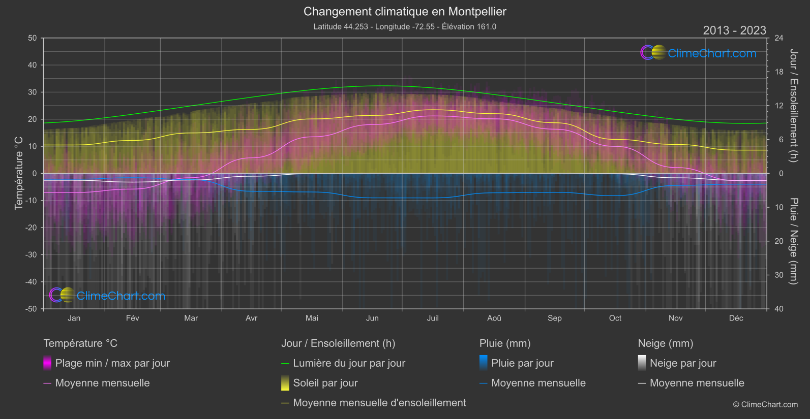 Changement Climatique 2013 - 2023: Montpellier (les états-unis d'Amérique)