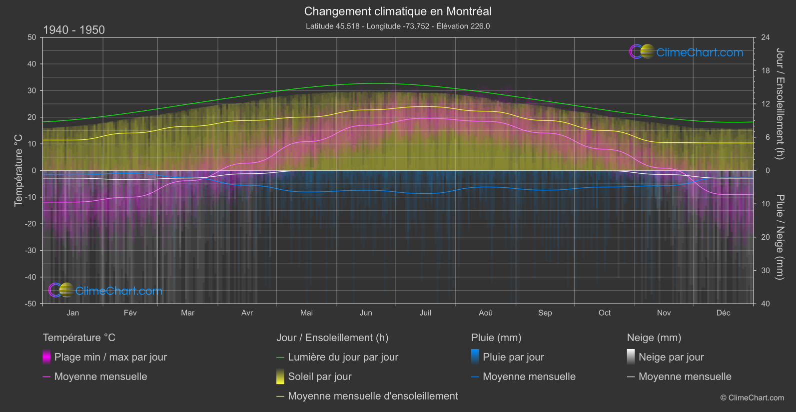 Changement Climatique 1940 - 1950: Montréal (Canada)