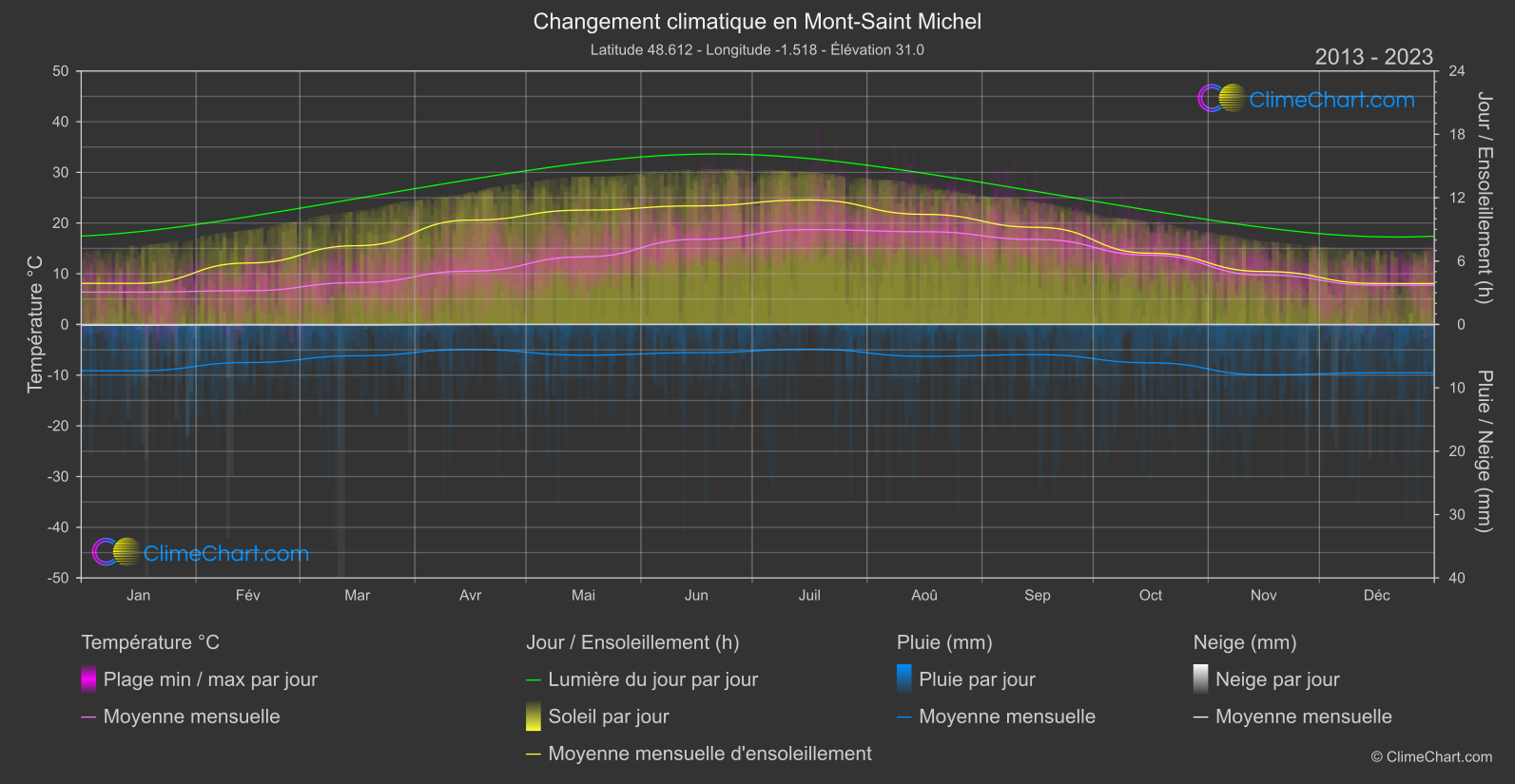 Changement Climatique 2013 - 2023: Mont-Saint Michel (France)