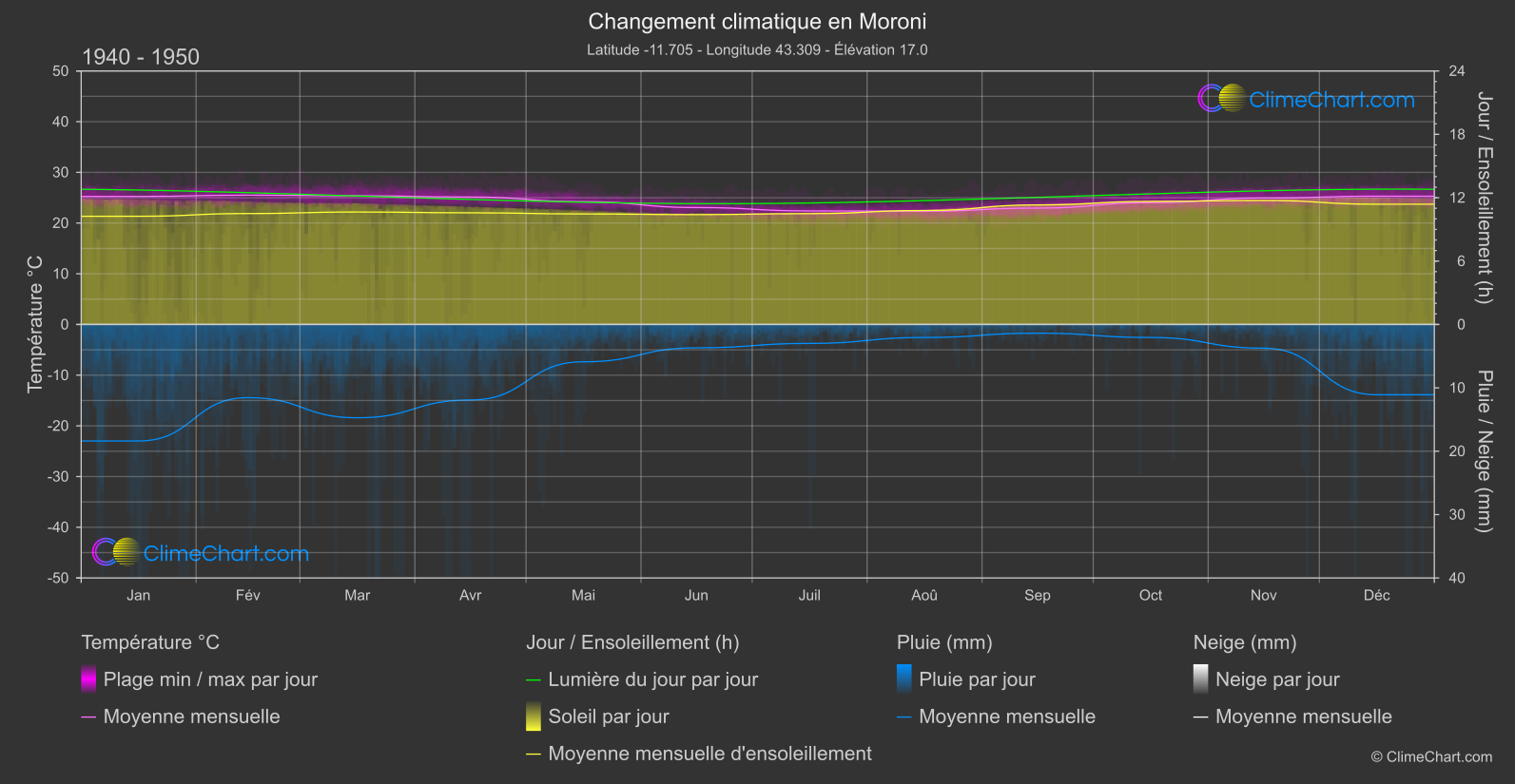 Changement Climatique 1940 - 1950: Moroni (Comores)