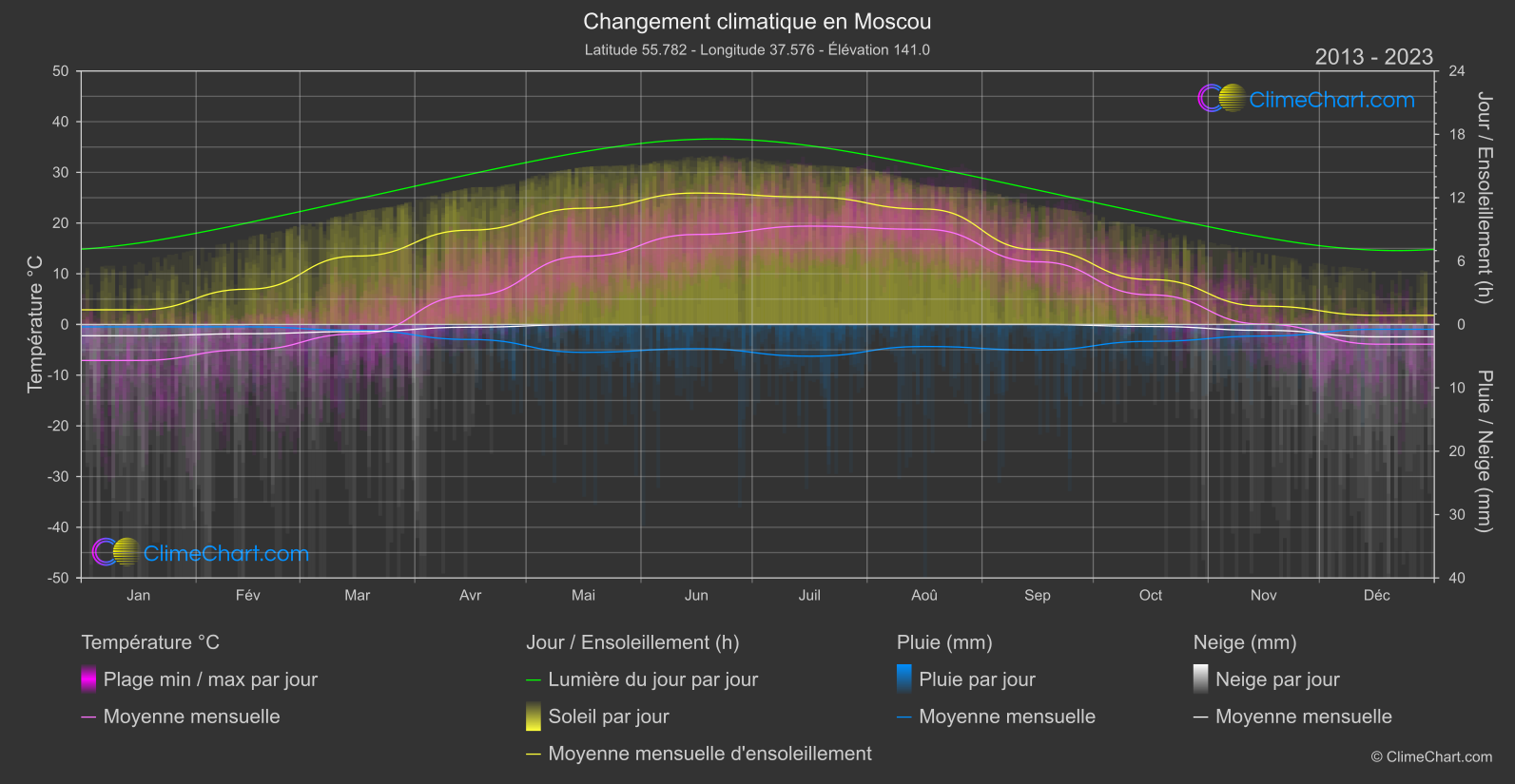 Changement Climatique 2013 - 2023: Moscou (Fédération Russe)